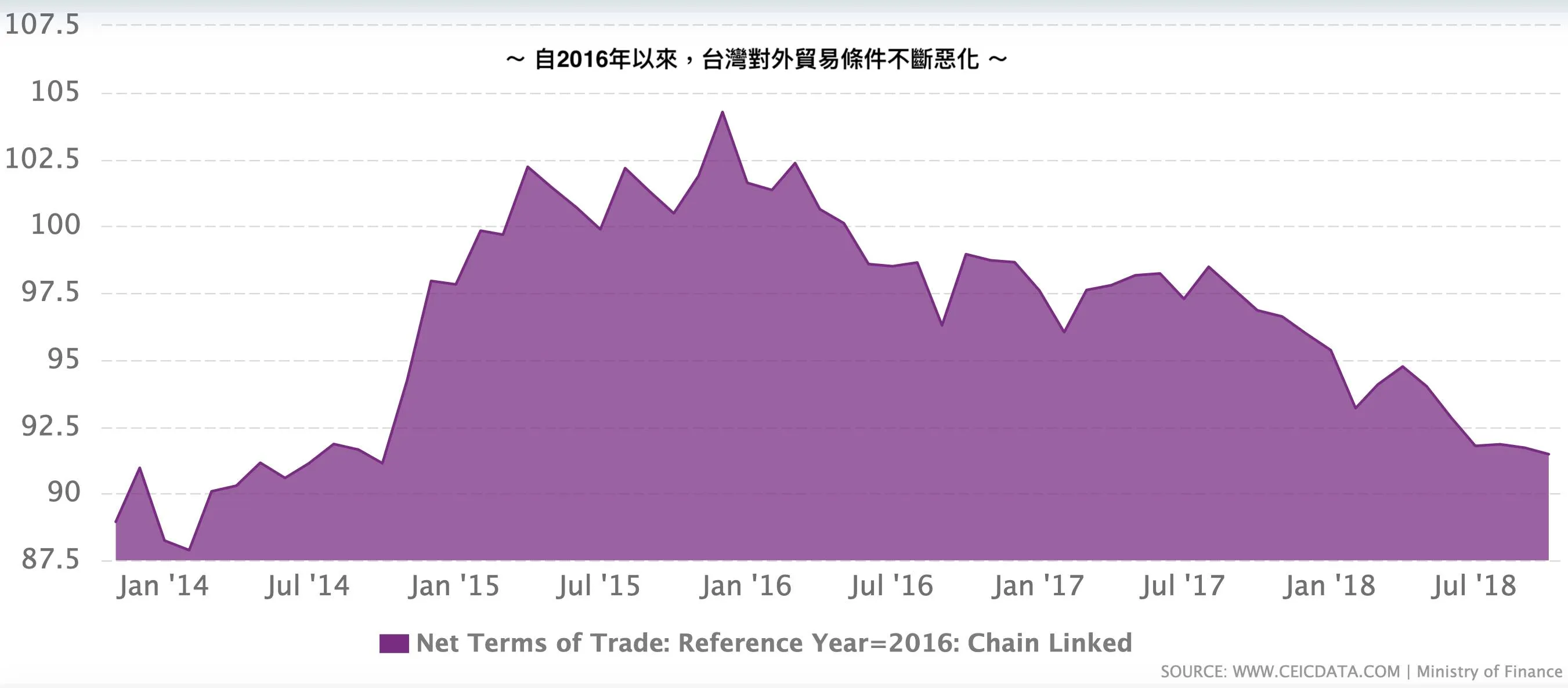 2016年臺灣省貿易條件惡化