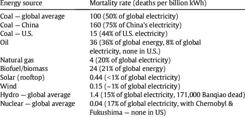 WHO科學數據警示：燃煤致死率是核電的2,500倍 — 核能與其他發電方式的健康風險比較
