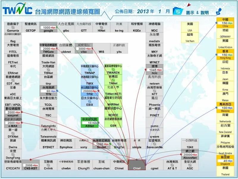 TWNIC-臺灣網際網路連線頻寬圖