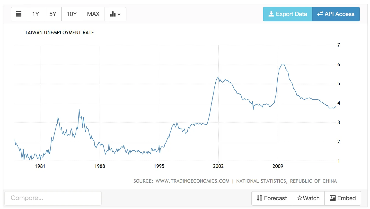 Taiwan-Unemployment-Rate