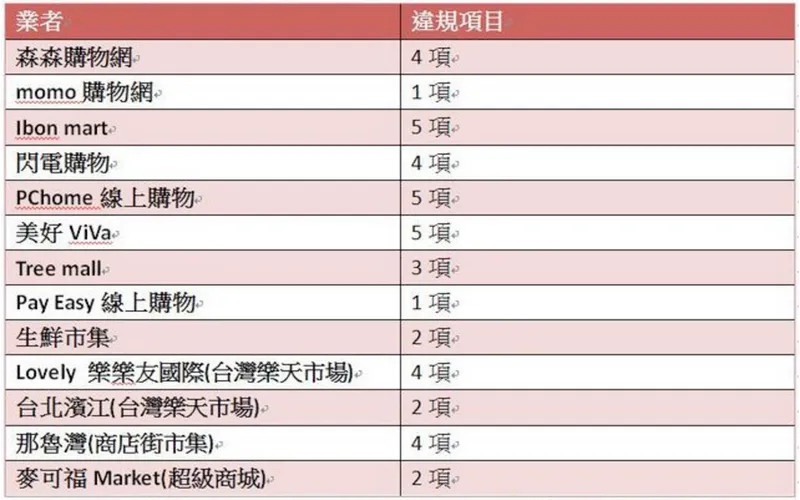 警訊：北市抽查 30 家電商業者『全數不合格』 — 網購業者集體違反定型化契約法規